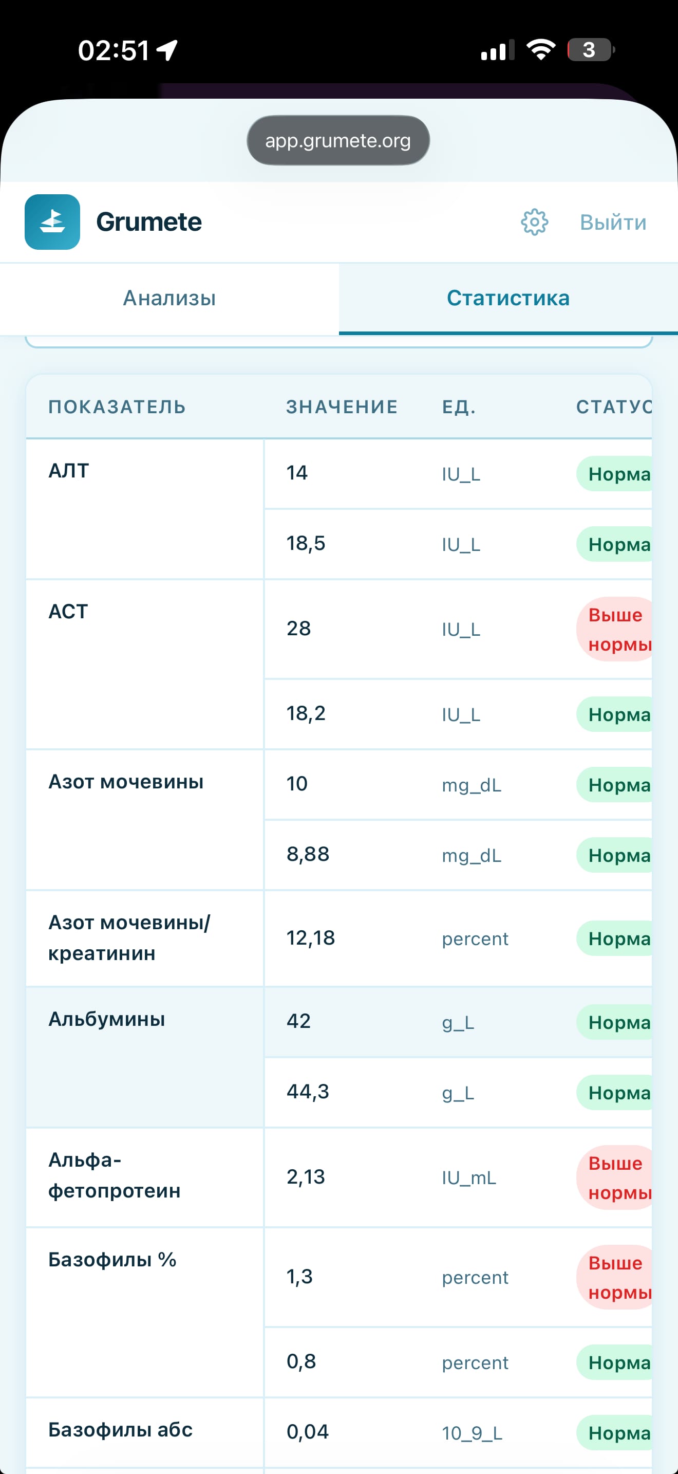 Клиентский кабинет Grumete Expert на смартфоне: вкладка «Статистика», динамика маркеров с цветовой разметкой «Норма / Выше нормы».